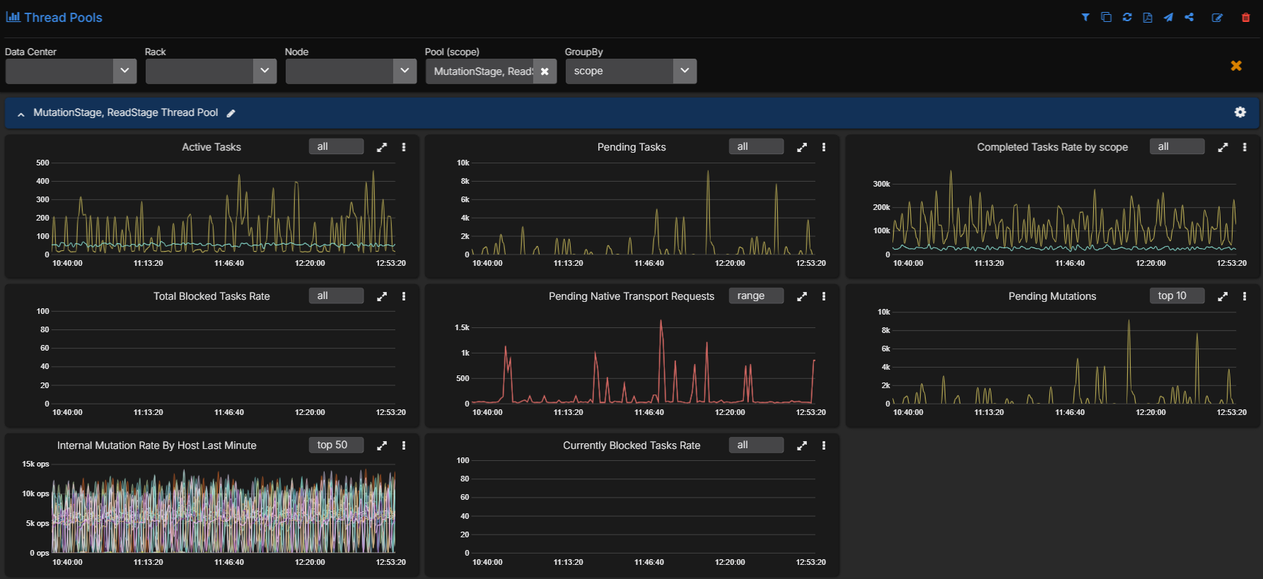 AxonOps threadpool dashboard showing pending MutationStage and ReadStage activity during live cluster load.